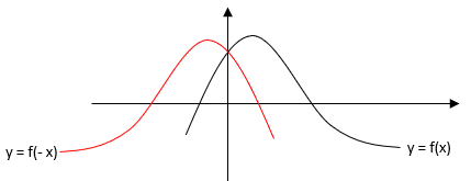 a reflection in a graph